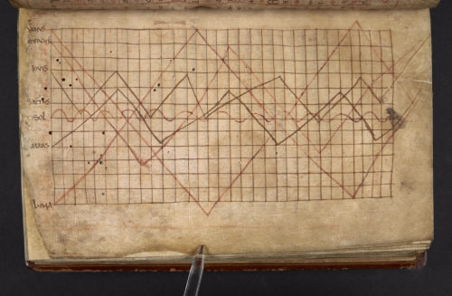 A page from a scientific miscellany, with a diagram demonstrating the orbits of the planets.