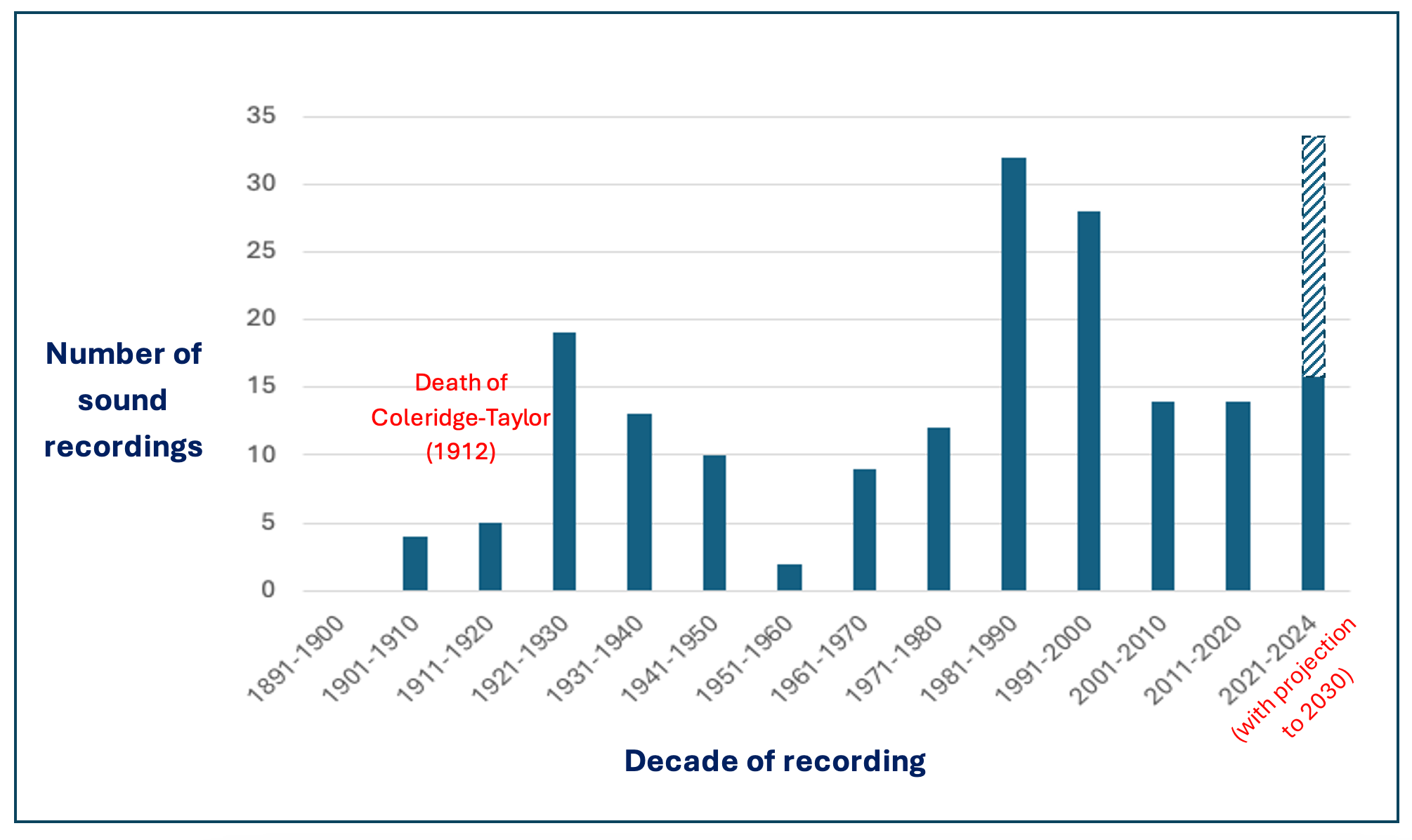Bar chart showing indicative number of recordings per decade present in the Sound and Moving Image catalogue
