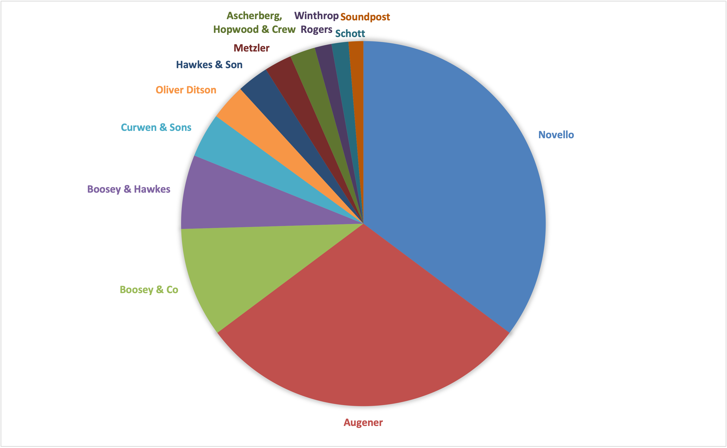 Pie chart showing the top publishers of Coleridge-Taylor’s music present in the British Library’s collection