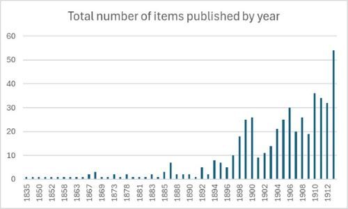 A graph illustrating an increased number of catalogues published after the 1890s, around the time when postal system and reductions in postage rates made it easier and more affordable for companies to distribute catalogues. Data extracted between 15 May 2024 to 19 March 2025.