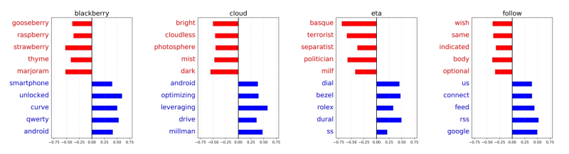 “Blackberry” associations change from “gooseberry, raspberry, strawberry, thyme, marjoram” to “smartphone, unlocked, curve, qwerty, android”; “Cloud” associations change from “bright, cloudless, photosphere, mist, dark” to “android, optimizing, leveraging, drive, millman”; “Eta” associations change from “Basque, terrorist, separatist, milf” to “dial, bezel, rolex, dural, ss”; “Follow” associations change from “wish, same, indicated, body, optional” to “us, connect, feed, rss, google”.