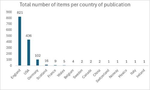 A graph showing that the great majority of the catalogues were published in the UK, USA and Germany. That also give us an indication that most companies in the collection are British and American, followed by German and French companies. Data extracted between 15 May 2024 to March 2025.