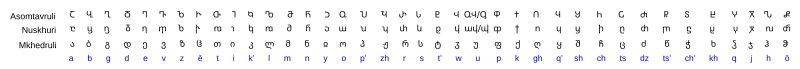 The three Georgian scripts: Asomtavruli, Nuskhuri, and Mkhedruli